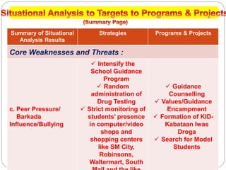 Summary of Situational
Analysis Results
Strategies Programs & Projects
Core Weaknesses and Threats :
c. Peer Pressure/
Barkada
Influence/Bullying
 Intensify the
School Guidance
Program
 Random
administration of
Drug Testing
 Strict monitoring of
students’ presence
in computer/video
shops and
shopping centers
like SM City,
Robinsons,
Waltermart, South
 Guidance
Counselling
 Values/Guidance
Encampment
 Formation of KID-
Kabataan Iwas
Droga
 Search for Model
Students
 