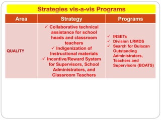Area Strategy Programs
QUALITY
 Collaborative technical
assistance for school
heads and classroom
teachers
 Indigenization of
Instructional materials
 Incentive/Reward System
for Supervisors, School
Administrators, and
Classroom Teachers
 INSETs
 Division LRMDS
 Search for Bulacan
Outstanding
Administrators,
Teachers and
Supervisors (BOATS)
 