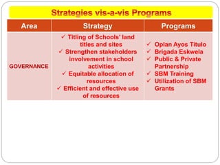 Area Strategy Programs
GOVERNANCE
 Titling of Schools’ land
titles and sites
 Strengthen stakeholders
involvement in school
activities
 Equitable allocation of
resources
 Efficient and effective use
of resources
 Oplan Ayos Titulo
 Brigada Eskwela
 Public & Private
Partnership
 SBM Training
 Utilization of SBM
Grants
 