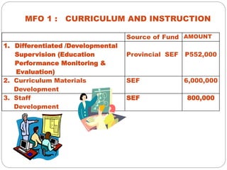 MFO 1 : CURRICULUM AND INSTRUCTION
Source of Fund AMOUNT
1. Differentiated /Developmental
Supervision (Education
Performance Monitoring &
Evaluation)
Provincial SEF P552,000
2. Curriculum Materials
Development
SEF 6,000,000
3. Staff
Development
SEF 800,000
 