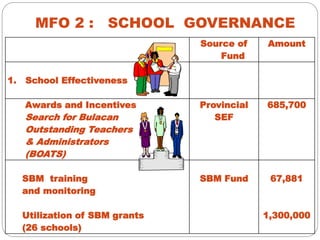 MFO 2 : SCHOOL GOVERNANCE
Source of
Fund
Amount
1. School Effectiveness
Awards and Incentives
Search for Bulacan
Outstanding Teachers
& Administrators
(BOATS)
Provincial
SEF
685,700
SBM training
and monitoring
Utilization of SBM grants
(26 schools)
SBM Fund 67,881
1,300,000
 