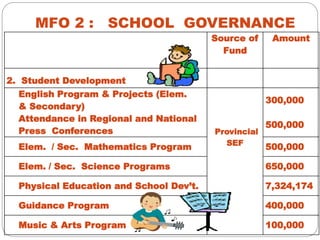 MFO 2 : SCHOOL GOVERNANCE
Source of
Fund
Amount
2. Student Development
English Program & Projects (Elem.
& Secondary)
Attendance in Regional and National
Press Conferences Provincial
SEF
300,000
500,000
Elem. / Sec. Mathematics Program 500,000
Elem. / Sec. Science Programs 650,000
Physical Education and School Dev’t. 7,324,174
Guidance Program 400,000
Music & Arts Program 100,000
 