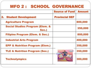 MFO 2 : SCHOOL GOVERNANCE
Source of Fund Amount
2. Student Development Provincial SEF
Agriculture Program 800,000
Social Studies Program (Elem. &
Sec.)
350,000
Filipino Program (Elem. & Sec.) 800,000
Industrial Arts Program 400,000
EPP & Nutrition Program (Elem.) 350,000
TLE & Nutrition Program (Sec.) 350,000
Technolympics 300,000
 