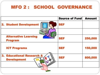 MFO 2 : SCHOOL GOVERNANCE
Source of Fund Amount
2. Student Development SEF
Alternative Learning
Program
SEF 250,000
ICT Programs SEF 150,000
3. Educational Research &
Development
SEF 800,000
 