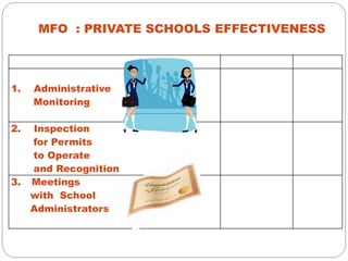 MFO : PRIVATE SCHOOLS EFFECTIVENESS
1. Administrative
Monitoring
2. Inspection
for Permits
to Operate
and Recognition
3. Meetings
with School
Administrators
 