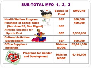 Source of
Fund
AMOUNT
Health Welfare Program SEF 600,000
Purchase of School Sites
(San Juan ES, San Miguel) SEF
450,000
Athletic Supplies for
Sports Fest SEF 2,500,000
Cultural Activities
Development SEF 500,000
Office Supplies /
materials
Division
MOOE
82,941,000
Programs for Gender
and Development
Division
MOOE
6,150,000
SUB-TOTAL MFO 1, 2, 3
 