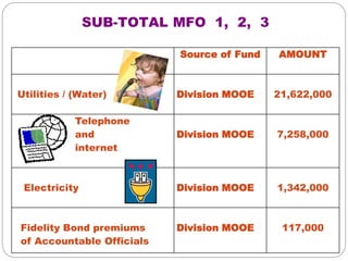 Source of Fund AMOUNT
Utilities / (Water) Division MOOE 21,622,000
Telephone
and
internet
Division MOOE 7,258,000
Electricity Division MOOE 1,342,000
Fidelity Bond premiums
of Accountable Officials
Division MOOE 117,000
SUB-TOTAL MFO 1, 2, 3
 