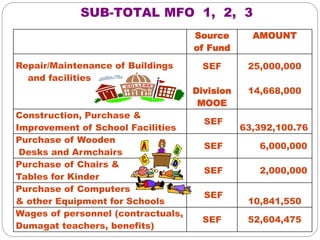 Source
of Fund
AMOUNT
Repair/Maintenance of Buildings
and facilities
SEF
Division
MOOE
25,000,000
14,668,000
Construction, Purchase &
Improvement of School Facilities
SEF
63,392,100.76
Purchase of Wooden
Desks and Armchairs
SEF 6,000,000
Purchase of Chairs &
Tables for Kinder
SEF 2,000,000
Purchase of Computers
& other Equipment for Schools
SEF
10,841,550
Wages of personnel (contractuals,
Dumagat teachers, benefits)
SEF 52,604,475
SUB-TOTAL MFO 1, 2, 3
 