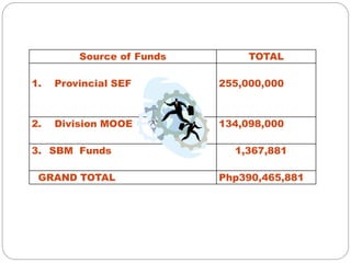 Source of Funds TOTAL
1. Provincial SEF 255,000,000
2. Division MOOE 134,098,000
3. SBM Funds 1,367,881
GRAND TOTAL Php390,465,881
 