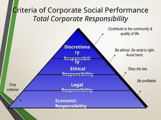 Criteria of Corporate Social Performance
Total Corporate Responsibility
Discretiona
ry
Responsibili
ty
Ethical
Responsibility
Legal
Responsibility
Economic
Responsibility
Contribute to the community &
quality of life.
Be ethical. Do what is right.
Avoid harm.
Obey the law.
Be profitable.
First
criterion
 
