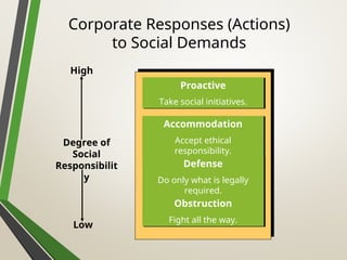 Corporate Responses (Actions)
to Social Demands
Proactive
Take social initiatives.
Accommodation
Accept ethical
responsibility.
Defense
Do only what is legally
required.
Obstruction
Fight all the way.
High
Low
Degree of
Social
Responsibilit
y
 