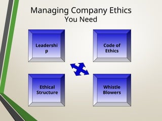 Managing Company Ethics
You Need
Leadershi
p
Ethical
Structure
Code of
Ethics
Whistle
Blowers
 
