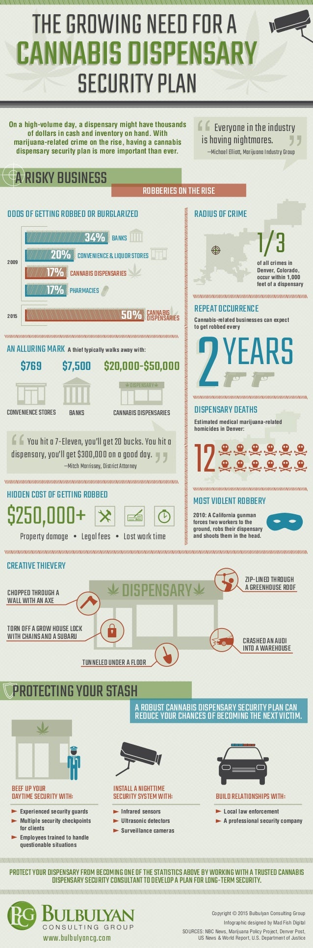 The Growing Need For A Cannabis Dispensary Security Plan