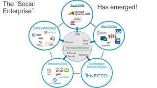 The “Social                          Has emerged!
Enterprise”


                       CRM

                             .Net/
              Phones
                              Java
              The Old enterprise

               Office&
                         Reports
               Emails
 