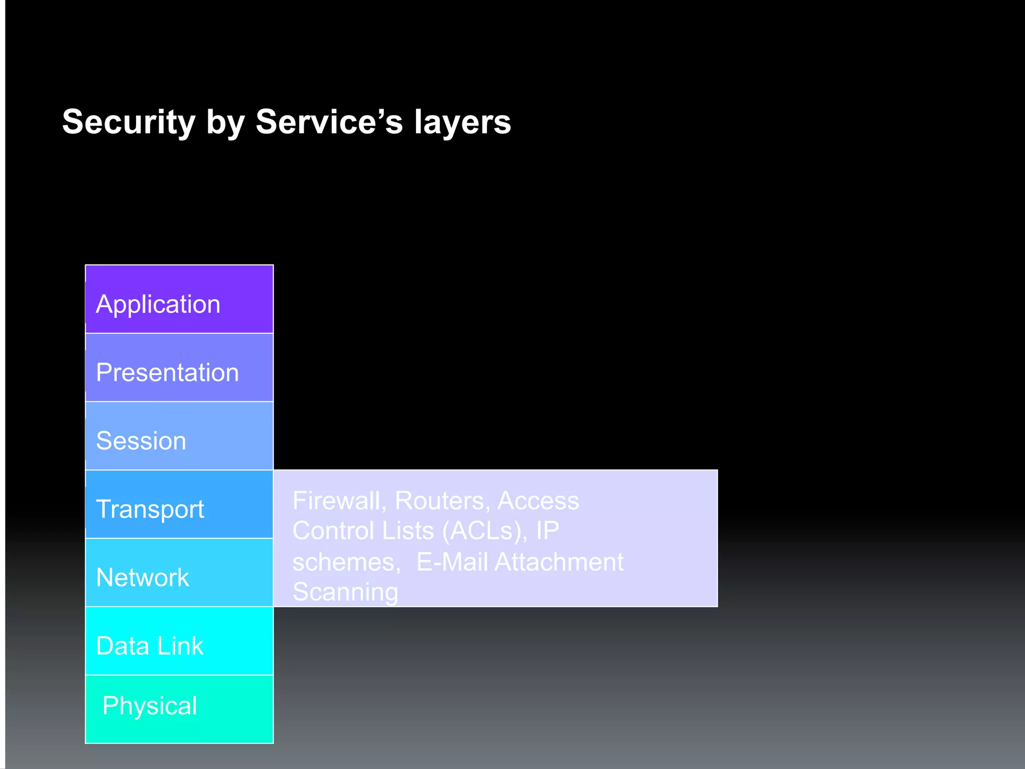 Security by Service’s layers




  Application

  Presentation

  Session

  Transport      Firewall, Routers, Access
                 Control Lists (ACLs), IP
                 schemes, E-Mail Attachment
  Network
                 Scanning

  Data Link

  Physical
 
