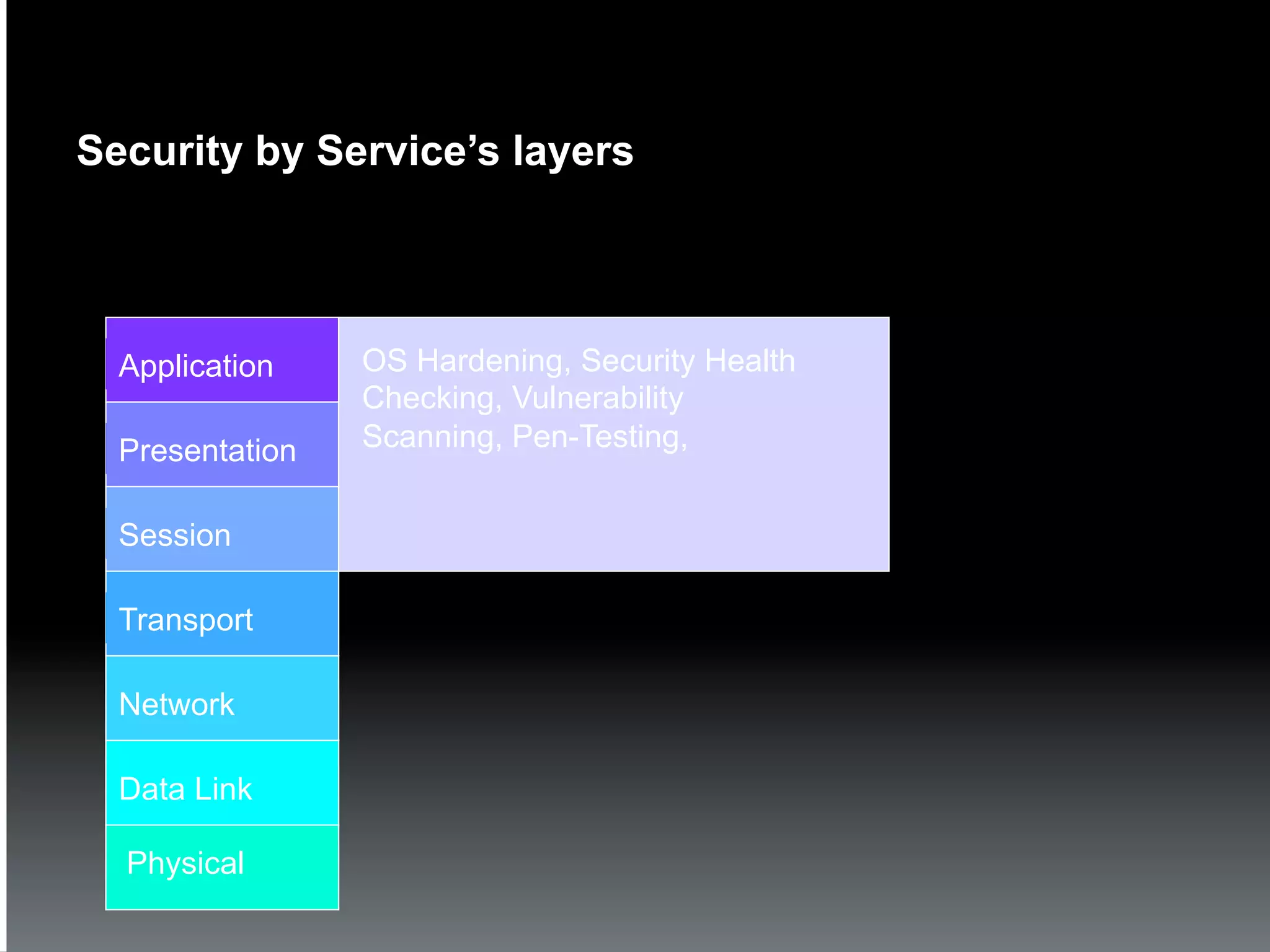 Security by Service’s layers



  Application    OS Hardening, Security Health
                 Checking, Vulnerability
  Presentation   Scanning, Pen-Testing,


  Session

  Transport

  Network

  Data Link

  Physical
 