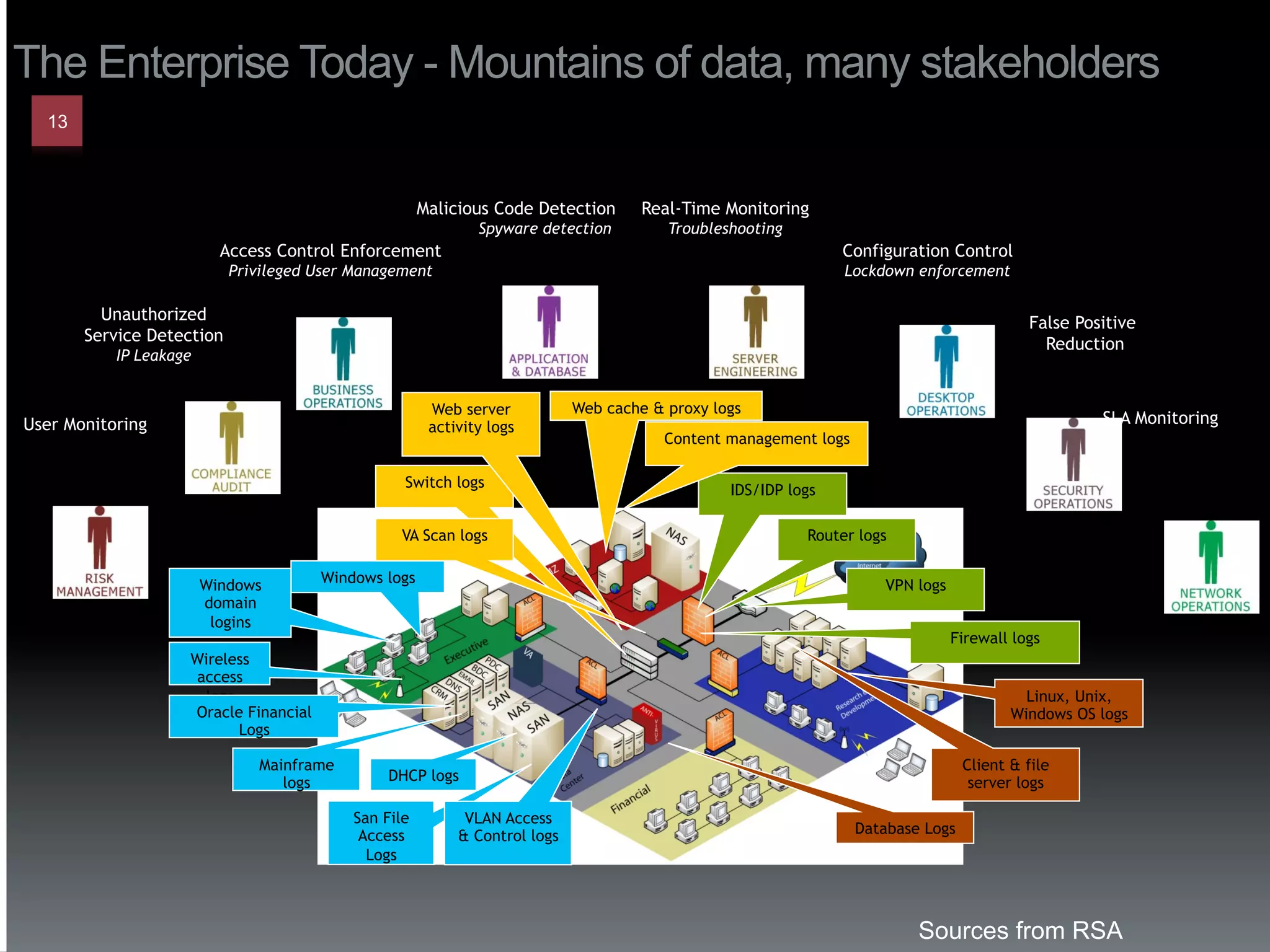 The Enterprise Today - Mountains of data, many stakeholders
  13



                                                      Malicious Code Detection       Real-Time Monitoring
                                                              Spyware detection         Troubleshooting
                          Access Control Enforcement                                                           Configuration Control
                           Privileged User Management                                                          Lockdown enforcement

         Unauthorized                                                                                                                     False Positive
       Service Detection                                                                                                                    Reduction
           IP Leakage


                                                       Web server           Web cache & proxy logs
User Monitoring                                        activity logs
                                                                                                                                                   SLA Monitoring
                                                                                       Content management logs

                                                  Switch logs                                   IDS/IDP logs

                                                 VA Scan logs                                             Router logs


                        Windows        Windows logs                                                                 VPN logs
                        domain
                         logins
                                                                                                                               Firewall logs
                    Wireless
                    access
                      logs                                                                                                                Linux, Unix,
                    Oracle Financial                                                                                                    Windows OS logs
                           Logs

                              Mainframe                                                                                          Client & file
                                 logs           DHCP logs                                                                         server logs

                                           San File         VLAN Access
                                            Access         & Control logs                                        Database Logs
                                             Logs



                                                                                                                         Sources from RSA
 
