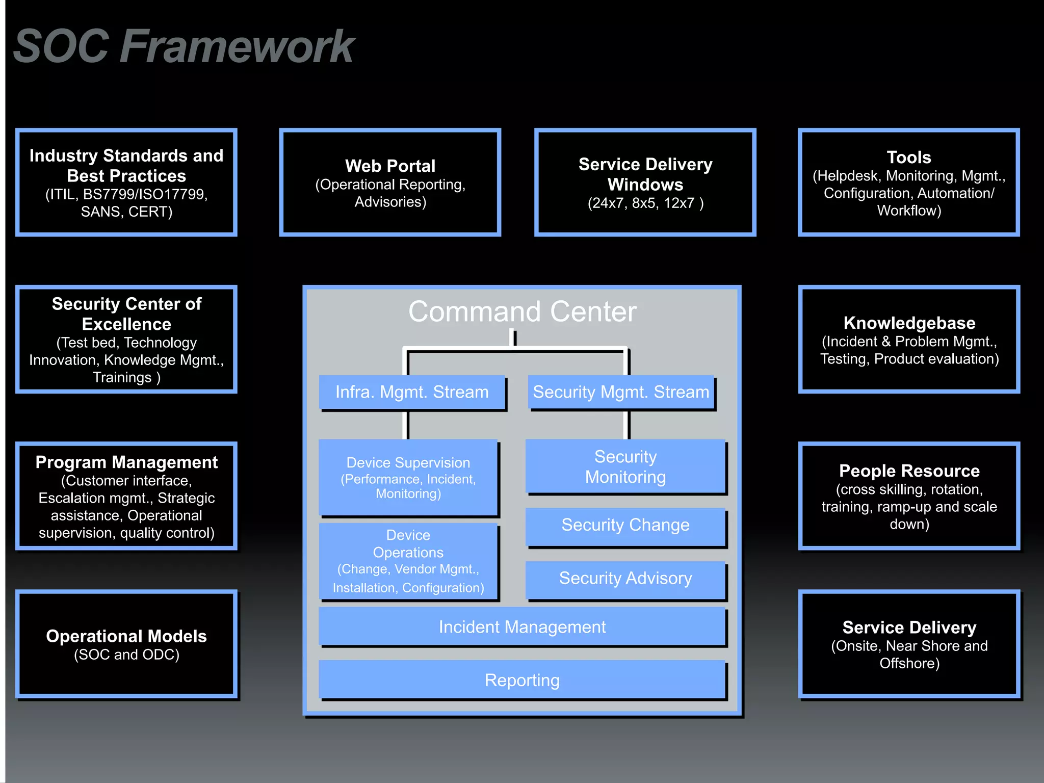 SOC Framework

Industry Standards and                                                         Service Delivery                  Tools
                                     Web Portal
    Best Practices                                                                                    (Helpdesk, Monitoring, Mgmt.,
                                 (Operational Reporting,                          Windows               Configuration, Automation/
  (ITIL, BS7799/ISO17799,
                                      Advisories)                                (24x7, 8x5, 12x7 )
        SANS, CERT)                                                                                             Workflow)




   Security Center of
      Excellence                                Command Center                                            Knowledgebase
    (Test bed, Technology                                                                              (Incident & Problem Mgmt.,
Innovation, Knowledge Mgmt.,                                                                           Testing, Product evaluation)
          Trainings )
                                    Infra. Mgmt. Stream                Security Mgmt. Stream



Program Management                   Device Supervision                          Security
                                    (Performance, Incident,                     Monitoring               People Resource
    (Customer interface,
                                          Monitoring)                                                     (cross skilling, rotation,
 Escalation mgmt., Strategic
                                                                                                       training, ramp-up and scale
   assistance, Operational
 supervision, quality control)                                                Security Change                      down)
                                           Device
                                          Operations
                                    (Change, Vendor Mgmt.,
                                   Installation, Configuration)
                                                                          Security Advisory

                                                      Incident Management                                 Service Delivery
  Operational Models                                                                                    (Onsite, Near Shore and
      (SOC and ODC)
                                                                                                               Offshore)
                                                                  Reporting
 
