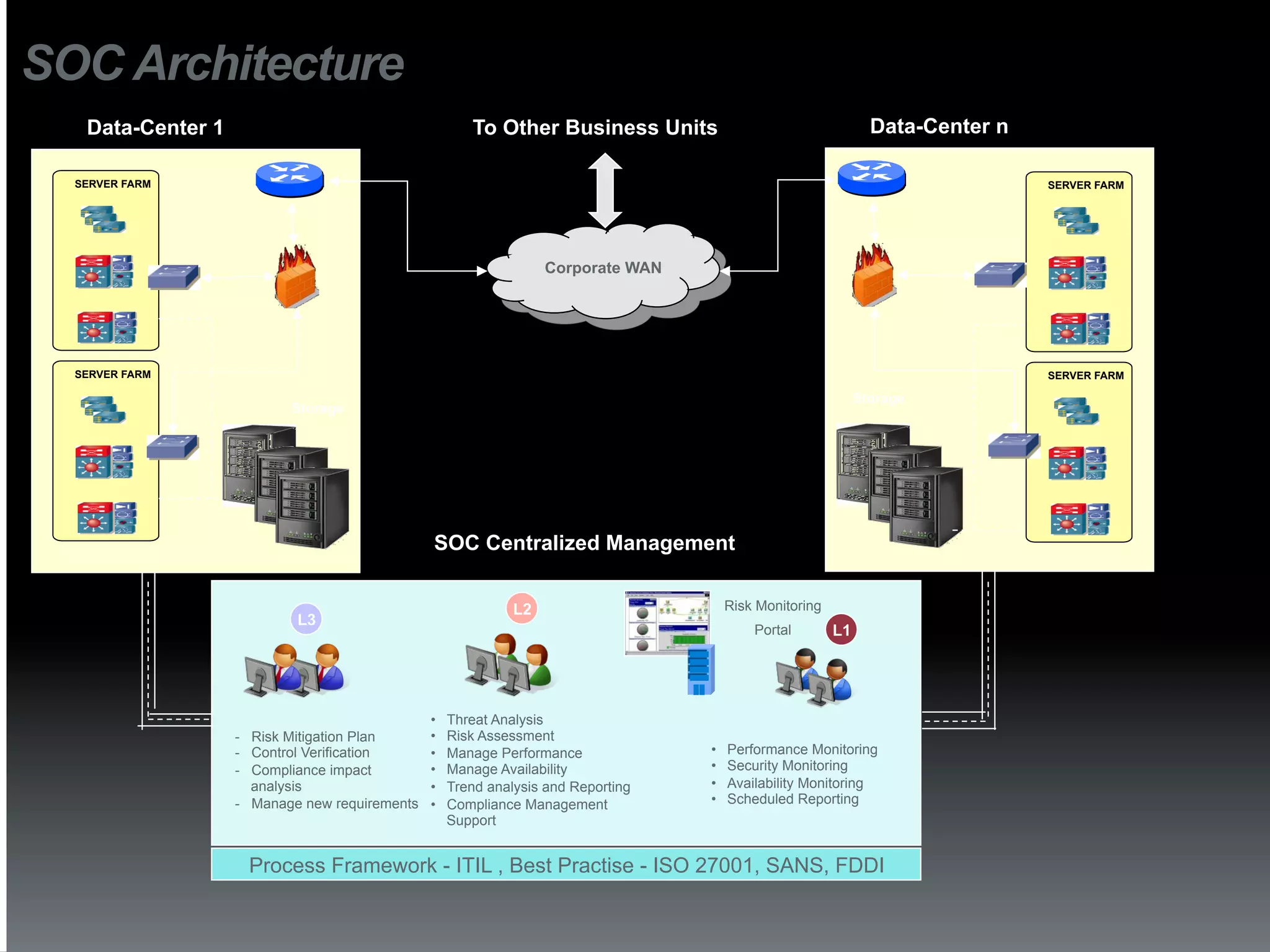 SOC Architecture
   Data-Center 1                                        To Other Business Units                                   Data-Center n

  SERVER FARM                                                                                                                     SERVER FARM




                                                                    Corporate WAN




  SERVER FARM                                                                                                                     SERVER FARM

                                                                                                                Storage
                           Storage




                                                SOC Centralized Management


                                                               L2                        Risk Monitoring
                           L3
                                                                                             Portal        L1




                                                •    Threat Analysis
                   -  Risk Mitigation Plan      •    Risk Assessment
                   -  Control Verification      •    Manage Performance             •    Performance Monitoring
                   -  Compliance impact         •    Manage Availability            •    Security Monitoring
                      analysis                  •    Trend analysis and Reporting   •    Availability Monitoring
                   -  Manage new requirements   •    Compliance Management          •    Scheduled Reporting
                                                     Support


                    Process Framework - ITIL , Best Practise - ISO 27001, SANS, FDDI
 