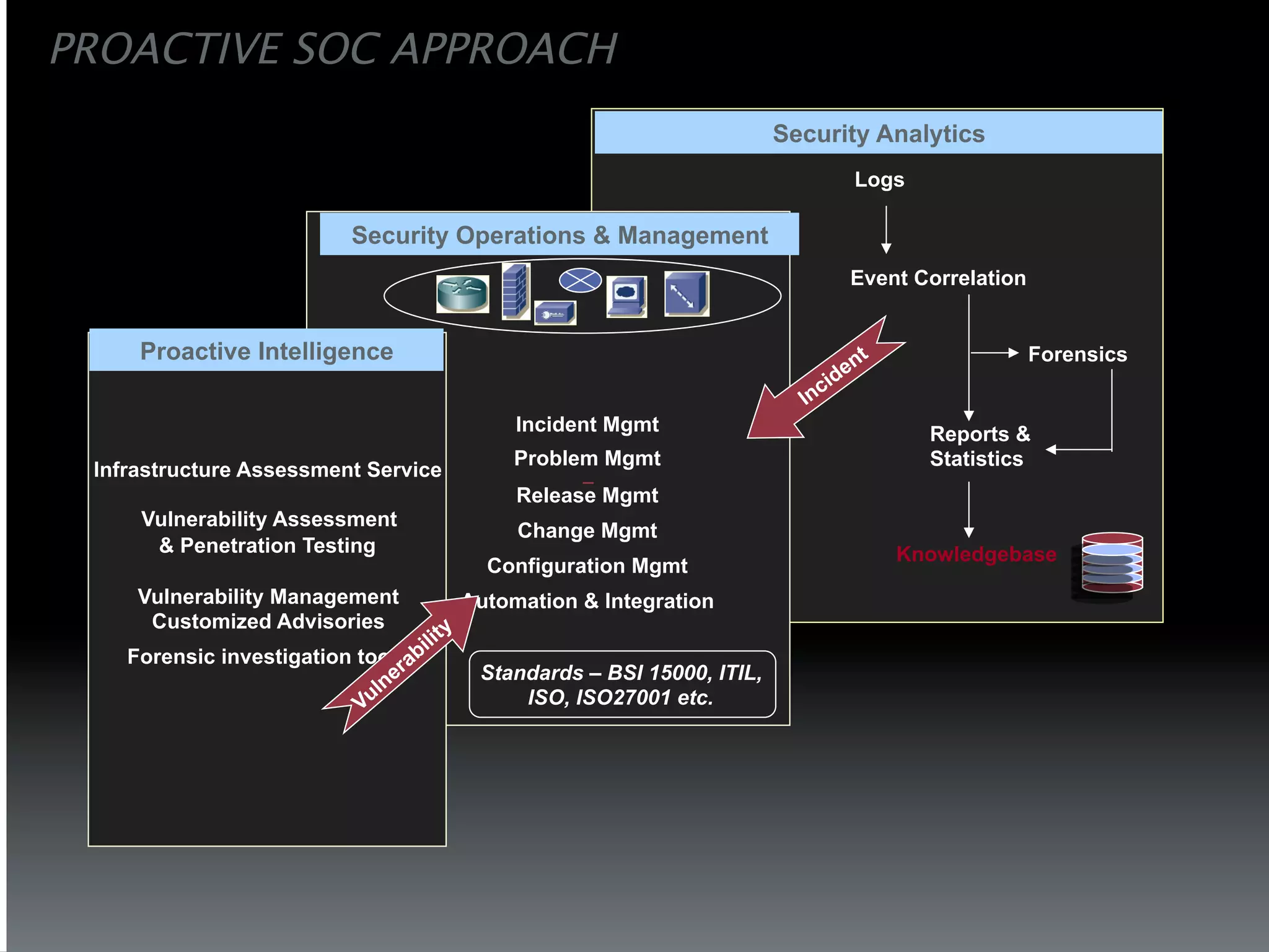 PROACTIVE SOC APPROACH
                                                                    Security Analytics
                                                                          Logs

                          Security Operations & Management
                                                                          Event Correlation


     Proactive Intelligence                                                                   Forensics


                                          Incident Mgmt                          Reports &
                                          Problem Mgmt                           Statistics
 Infrastructure Assessment Service
                                          Release Mgmt
     Vulnerability Assessment
                                          Change Mgmt
      & Penetration Testing                                                   Knowledgebase
                                       Configuration Mgmt
     Vulnerability Management        Automation & Integration
      Customized Advisories
    Forensic investigation tools
                                      Standards –service
                                        Customer BSI 15000, ITIL,
                                        Technical support etc.
                                          ISO, ISO27001
 