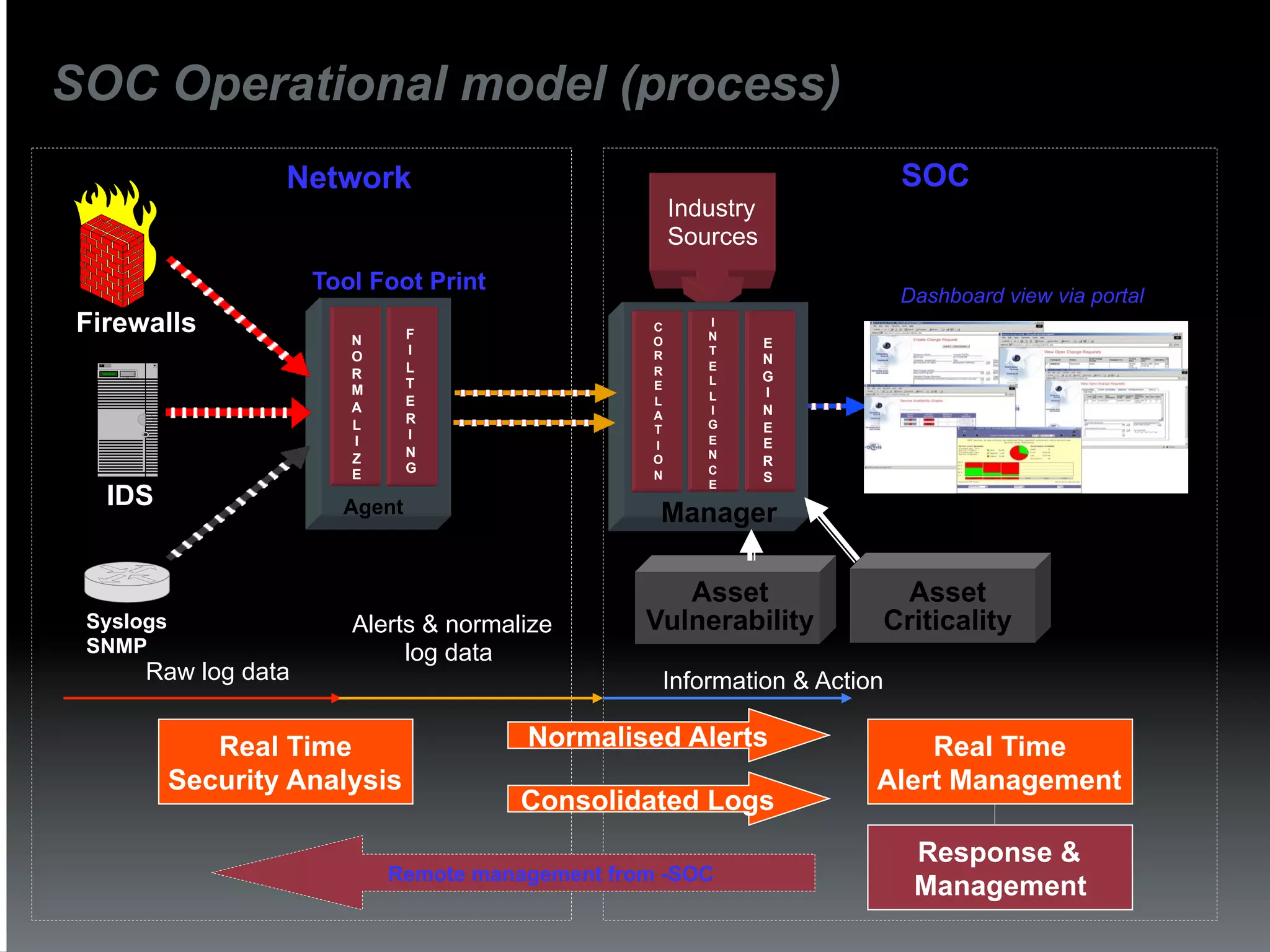 SOC Operational model (process)
                         Network                                               SOC
                                                            Industry
                                                            Sources
                           Tool Foot Print
                                                                               Dashboard view via portal
Firewalls                     N      F
                                                        C
                                                        O
                                                               I
                                                               N
                                     I                         T
                                                                       E
                              O                         R              N
                                     L                         E
            SD




                                                        R
  HEWLETT
  PACKARD




                              R                                L       G
                              M      T                  E
                                                               L       I
                              A      E                  L
                                                        A      I       N
                              L      R                         G
                                     I                  T              E
                              I                         I      E       E
                              Z      N                  O      N
                                     G                                 R
                              E                         N      C
                                                               E
                                                                       S
    IDS                      Agent                      Manager

                                                          Asset             Asset
 Syslogs                      Alerts & normalize       Vulnerability       Criticality
 SNMP                              log data
            Raw log data                                Information & Action

                    Real Time                Normalised Alerts                 Real Time
                 Security Analysis                                         Alert Management
                                             Consolidated Logs
                                                                                Response &
                                  Remote management from -SOC
                                                                                Management
 