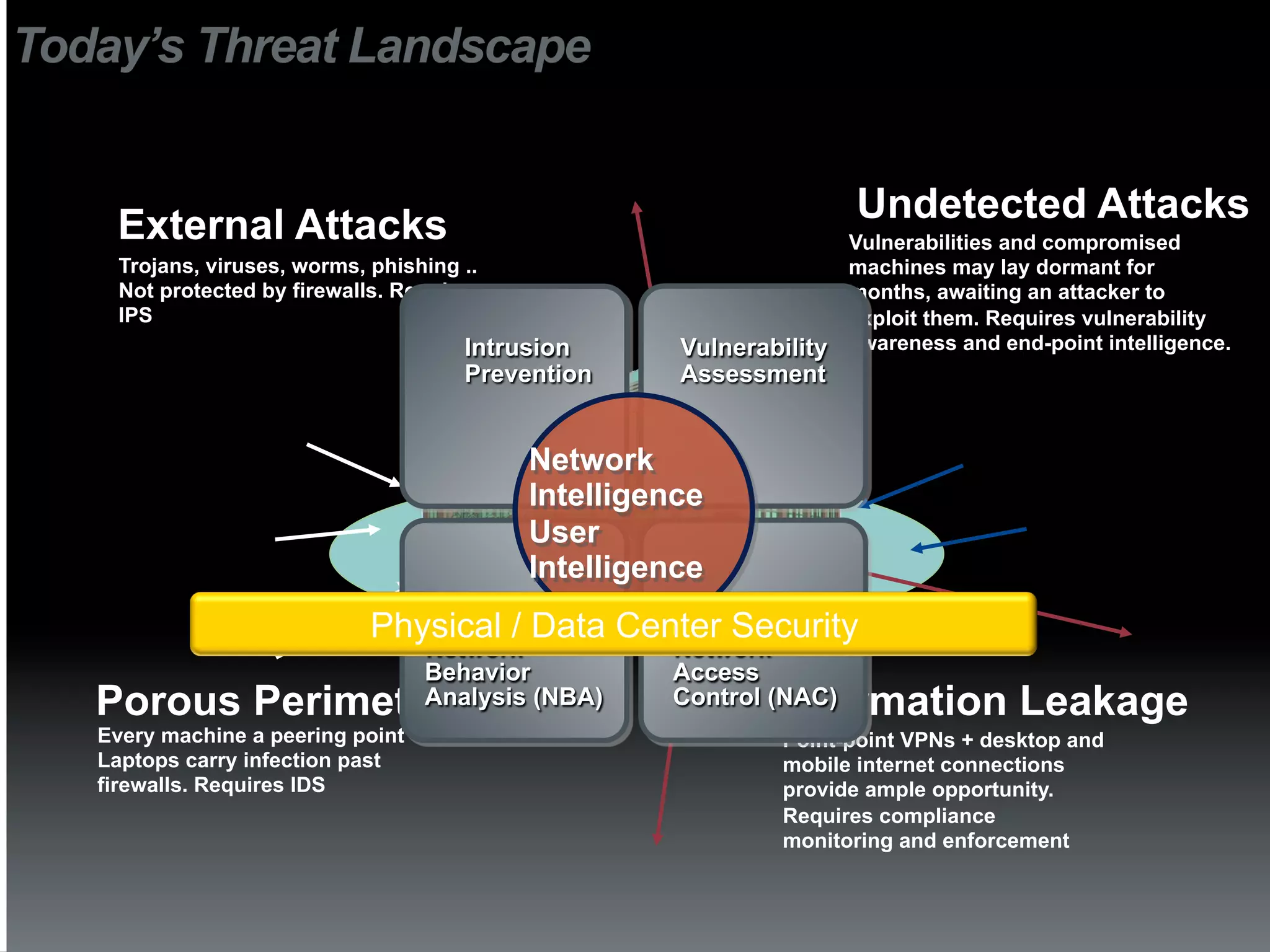 Today’s Threat Landscape


                                                                     Undetected Attacks
    External Attacks                                                 Vulnerabilities and compromised
    Trojans, viruses, worms, phishing ..                             machines may lay dormant for
    Not protected by firewalls. Requires                             months, awaiting an attacker to
    IPS                                                              exploit them. Requires vulnerability
                                      Intrusion      Vulnerability   awareness and end-point intelligence.
                                      Prevention     Assessment


                                           Network
                                           Intelligence
                                           User
                                           Intelligence
                             Physical / Data Center Security
                                   Network          Network
                                   Behavior         Access
   Porous Perimeter                Analysis (NBA)            Information Leakage
                                                    Control (NAC)
   Every machine a peering point                              Point-point VPNs + desktop and
   Laptops carry infection past                               mobile internet connections
   firewalls. Requires IDS                                    provide ample opportunity.
                                                              Requires compliance
                                                              monitoring and enforcement
 
