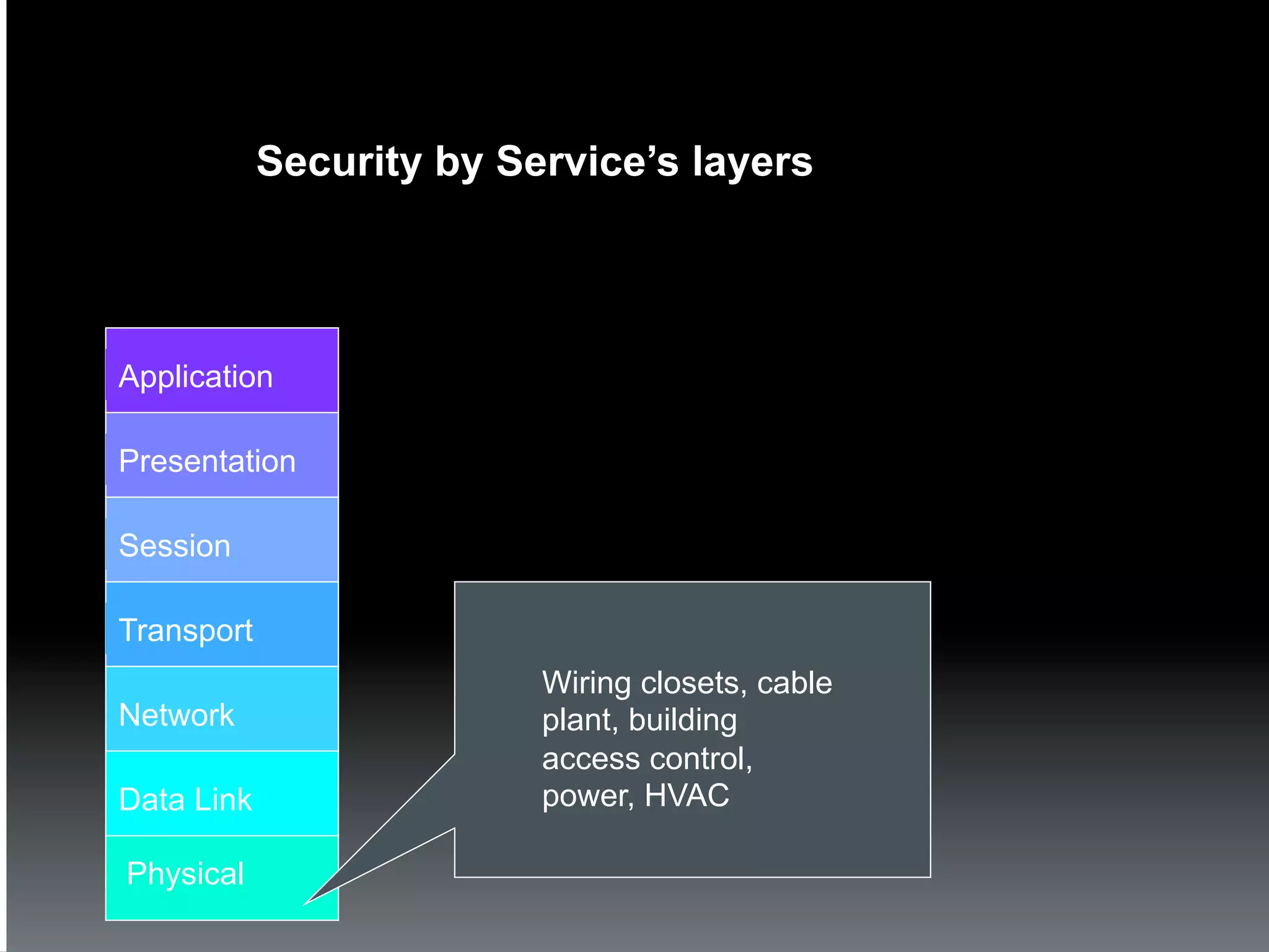 Security by Service’s layers




Application

Presentation

Session

Transport
                          Wiring closets, cable
Network                   plant, building
                          access control,
Data Link                 power, HVAC

Physical
 