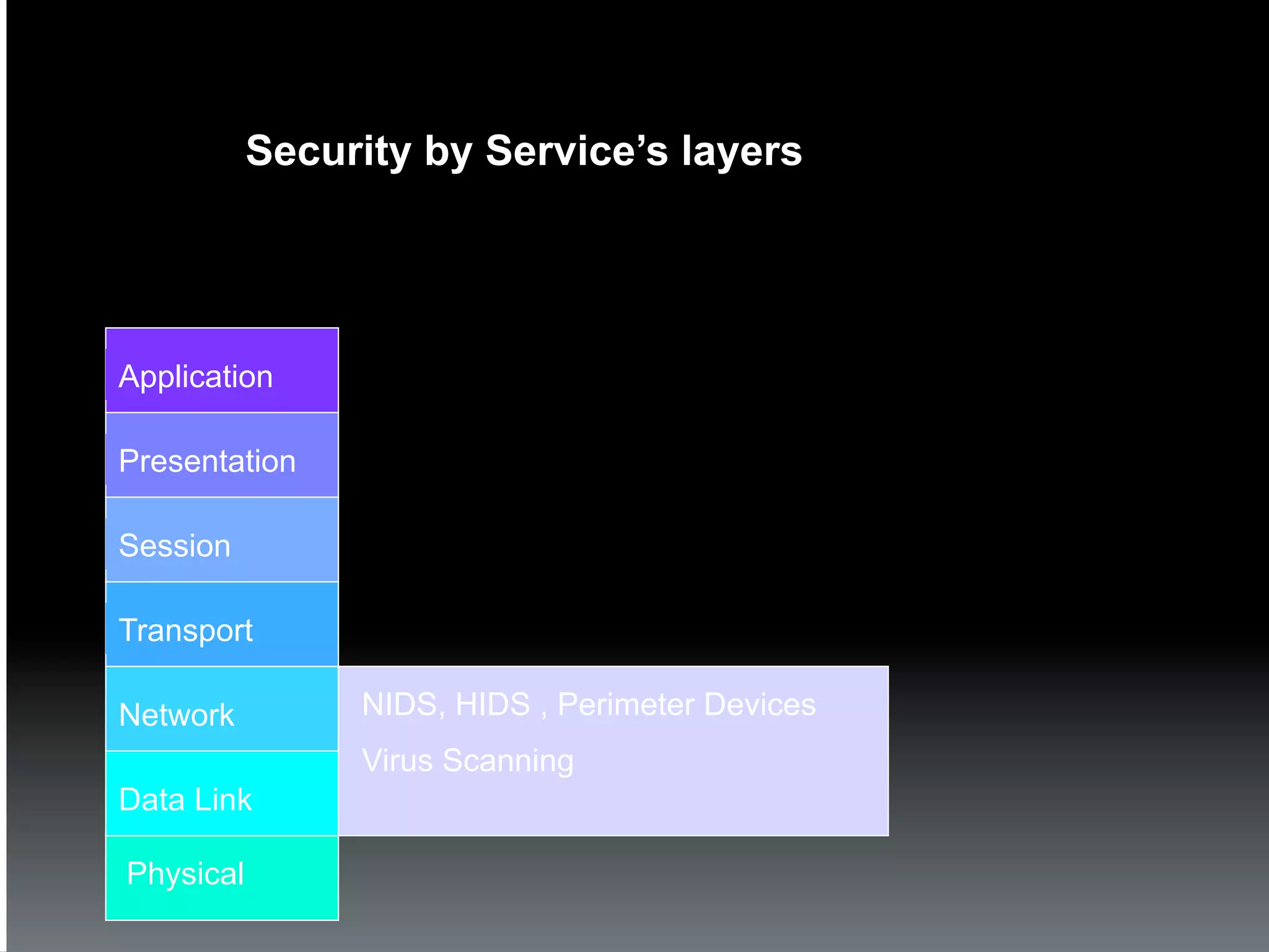 Security by Service’s layers




Application

Presentation

Session

Transport

Network         NIDS, HIDS , Perimeter Devices
                Virus Scanning
Data Link

Physical
 