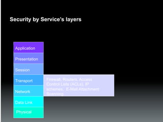 Security by Service’s layers




  Application

  Presentation

  Session

  Transport      Firewall, Routers, Access
                 Control Lists (ACLs), IP
                 schemes, E-Mail Attachment
  Network
                 Scanning

  Data Link

  Physical
 