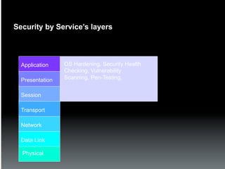 Security by Service’s layers



  Application    OS Hardening, Security Health
                 Checking, Vulnerability
  Presentation   Scanning, Pen-Testing,


  Session

  Transport

  Network

  Data Link

  Physical
 