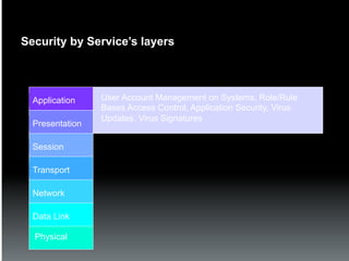Security by Service’s layers



  Application    User Account Management on Systems, Role/Rule
                 Bases Access Control, Application Security, Virus
                 Updates, Virus Signatures
  Presentation

  Session

  Transport

  Network

  Data Link

  Physical
 