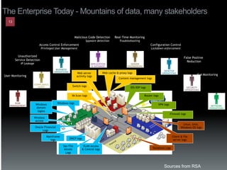 The Enterprise Today - Mountains of data, many stakeholders
  13



                                                      Malicious Code Detection       Real-Time Monitoring
                                                              Spyware detection         Troubleshooting
                          Access Control Enforcement                                                           Configuration Control
                           Privileged User Management                                                          Lockdown enforcement

         Unauthorized                                                                                                                     False Positive
       Service Detection                                                                                                                    Reduction
           IP Leakage


                                                       Web server           Web cache & proxy logs
User Monitoring                                        activity logs
                                                                                                                                                   SLA Monitoring
                                                                                       Content management logs

                                                  Switch logs                                   IDS/IDP logs

                                                 VA Scan logs                                             Router logs


                        Windows        Windows logs                                                                 VPN logs
                        domain
                         logins
                                                                                                                               Firewall logs
                    Wireless
                    access
                      logs                                                                                                                Linux, Unix,
                    Oracle Financial                                                                                                    Windows OS logs
                           Logs

                              Mainframe                                                                                          Client & file
                                 logs           DHCP logs                                                                         server logs

                                           San File         VLAN Access
                                            Access         & Control logs                                        Database Logs
                                             Logs



                                                                                                                         Sources from RSA
 
