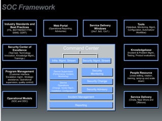 SOC Framework

Industry Standards and                                                         Service Delivery                  Tools
                                     Web Portal
    Best Practices                                                                                    (Helpdesk, Monitoring, Mgmt.,
                                 (Operational Reporting,                          Windows               Configuration, Automation/
  (ITIL, BS7799/ISO17799,
                                      Advisories)                                (24x7, 8x5, 12x7 )
        SANS, CERT)                                                                                             Workflow)




   Security Center of
      Excellence                                Command Center                                            Knowledgebase
    (Test bed, Technology                                                                              (Incident & Problem Mgmt.,
Innovation, Knowledge Mgmt.,                                                                           Testing, Product evaluation)
          Trainings )
                                    Infra. Mgmt. Stream                Security Mgmt. Stream



Program Management                   Device Supervision                          Security
                                    (Performance, Incident,                     Monitoring               People Resource
    (Customer interface,
                                          Monitoring)                                                     (cross skilling, rotation,
 Escalation mgmt., Strategic
                                                                                                       training, ramp-up and scale
   assistance, Operational
 supervision, quality control)                                                Security Change                      down)
                                           Device
                                          Operations
                                    (Change, Vendor Mgmt.,
                                   Installation, Configuration)
                                                                          Security Advisory

                                                      Incident Management                                 Service Delivery
  Operational Models                                                                                    (Onsite, Near Shore and
      (SOC and ODC)
                                                                                                               Offshore)
                                                                  Reporting
 