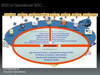 SOC or Operational SOC…

  Server Engineering   Business Ops.    Compliance Audit   Risk Mgmt.     Security Ops.        Desktop Ops.   Network Ops.     Application & Database




                                                                    Report
                                            Baseline                                      Alert/Correlation
                       Asset Ident.                                                                           Forensics
                                          Compliance Operations              Security Operations
                                                        Access Control       Access Control Enforcement
     Log Mgmt.                                    Configuration Control      SLA Compliance Monitoring                       Incident Mgmt.
                                                    Malicious Software       False Positive Reduction
                                                   Policy Enforcements       Real-time Monitoring
                                        User Monitoring & Management         Unauthorized Network Service Detection
                                 Environmental & Transmission Security       More…

                                                               All the Data
                                                            Log Management
                                        Any enterprise IP device – Universal Device Support (UDS)
                                                No filtering, normalizing, or data reduction
                                                Security events & operational information
                                                             No agents required


 …For
 Compliance &
 Security Operations
 