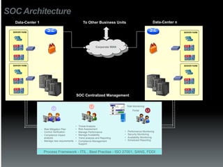 SOC Architecture
   Data-Center 1                                        To Other Business Units                                   Data-Center n

  SERVER FARM                                                                                                                     SERVER FARM




                                                                    Corporate WAN




  SERVER FARM                                                                                                                     SERVER FARM

                                                                                                                Storage
                           Storage




                                                SOC Centralized Management


                                                               L2                        Risk Monitoring
                           L3
                                                                                             Portal        L1




                                                •    Threat Analysis
                   -  Risk Mitigation Plan      •    Risk Assessment
                   -  Control Verification      •    Manage Performance             •    Performance Monitoring
                   -  Compliance impact         •    Manage Availability            •    Security Monitoring
                      analysis                  •    Trend analysis and Reporting   •    Availability Monitoring
                   -  Manage new requirements   •    Compliance Management          •    Scheduled Reporting
                                                     Support


                    Process Framework - ITIL , Best Practise - ISO 27001, SANS, FDDI
 