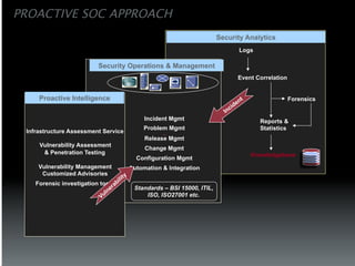 PROACTIVE SOC APPROACH
                                                                    Security Analytics
                                                                          Logs

                          Security Operations & Management
                                                                          Event Correlation


     Proactive Intelligence                                                                   Forensics


                                          Incident Mgmt                          Reports &
                                          Problem Mgmt                           Statistics
 Infrastructure Assessment Service
                                          Release Mgmt
     Vulnerability Assessment
                                          Change Mgmt
      & Penetration Testing                                                   Knowledgebase
                                       Configuration Mgmt
     Vulnerability Management        Automation & Integration
      Customized Advisories
    Forensic investigation tools
                                      Standards –service
                                        Customer BSI 15000, ITIL,
                                        Technical support etc.
                                          ISO, ISO27001
 