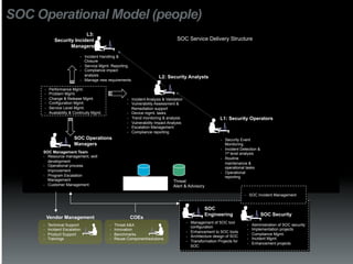 SOC Operational Model (people)
                            L3:
              Security Incident                                                      SOC Service Delivery Structure
                     Managers

                             -  Incident Handling &
                                Closure
                             -  Service Mgmt. Reporting
                             -  Compliance impact
                                analysis                                  L2: Security Analysts
                             -  Manage new requirements

      -    Performance Mgmt.
      -    Problem Mgmt.
      -    Change & Release Mgmt.                       -  Incident Analysis & Validation
      -    Configuration Mgmt.                          -  Vulnerability Assessment &
      -    Service Level Mgmt.                             Remediation support
      -    Availability & Continuity Mgmt.              -  Device mgmt. tasks
                                                        -  Trend monitoring & analysis                         L1: Security Operators
                                                        -  Vulnerability Impact Analysis
                                                        -  Escalation Management
                                                        -  Compliance reporting
                          SOC Operations                                                                       -  Security Event
                          Managers                                                                                Monitoring
                                                                                                               -  Incident Detection &
     SOC Management Team                                                                                          1st level analysis
     -  Resource management, skill                                                                             -  Routine
        development                                                                                               maintenance &
     -  Operational process                                                                                       operational tasks
        Improvement                                                                                            -  Operational
     -  Program Escalation                                                                                        reporting
        Management                                      Knowledgebase/             Threat
     -  Customer Management                             Security Portal            Alert & Advisory
                                                                                                                             -  SOC Incident Management


                                                                                                      SOC
                                                                                                      Engineering                        SOC Security
          Vendor Management                               COEs
                                                                                            -  Management of SOC tool
     -     Technical Support                 -    Threat A&A                                                                  -    Administration of SOC security
                                                                                               configuration
     -     Incident Escalation               -    Innovation                                                                  -    Implementation projects
                                                                                            -  Enhancement to SOC tools
     -     Product Support                   -    Benchmarks                                                                  -    Compliance Mgmt.
                                                                                            -  Architecture design of SOC
     -     Trainings                         -    Reuse Component/solutions                                                   -    Incident Mgmt.
                                                                                            -  Transformation Projects for
                                                                                                                              -    Enhancement projects
                                                                                               SOC
 