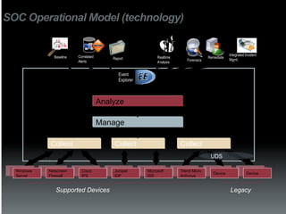 SOC Operational Model (technology)


                         Correlated                                                                Integrated Incident
              Baseline                    Report             Realtime                  Remediate
                         Alerts                                            Forensics               Mgmt.
                                                             Analysis


                                             Event
                                             Explorer



                                      Analyze

                                      Manage

            Collect                        Collect                      Collect
                                                                                        UDS

  Windows   Netscreen      Cisco          Juniper       Microsoft       Trend Micro
                                                                                          Device              Device
  Server    Firewall       IPS            IDP           ISS             Antivirus


               Supported Devices                                                                   Legacy
 