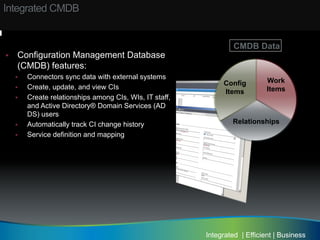 Integrated CMDB


                                                                      CMDB Data
§     Configuration Management Database
       (CMDB) features:
      §    Connectors sync data with external systems
                                                                  Config         Work
      §    Create, update, and view CIs                                         Items
                                                                  Items
      §    Create relationships among CIs, WIs, IT staff,
            and Active Directory® Domain Services (AD
            DS) users
      §    Automatically track CI change history                    Relationships
      §    Service definition and mapping




                                                             Integrated | Efficient | Business
 