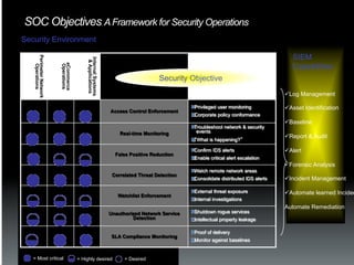 SOC Objectives A Framework for Security Operations
Security Environment

                                                                                                                                    SIEM
   Perimeter Network




                                        Internal Systems
                                         & Applications
                       eCommerce                                                                                                    Capabilities
       Operations




                       Operations


                                                                               Security Objective
                                                                                                                                 ü Log Management

                                                                                          " Privileged user monitoring           ü Asset Identification
                                                           Access Control Enforcement
                                                                                          " Corporate policy conformance
                                                                                                                                 ü Baseline
                                                                                          " Troubleshoot network & security
                                                               Real-time Monitoring          events
                                                                                                                                 ü Report & Audit
                                                                                          " “What is happening?”

                                                                                          " Confirm IDS alerts                   ü Alert
                                                             False Positive Reduction
                                                                                          " Enable critical alert escalation
                                                                                                                                 ü Forensic Analysis
                                                                                          " Watch remote network areas
                                                            Correlated Threat Detection
                                                                                          " Consolidate distributed IDS alerts   ü Incident Management

                                                                                          " External threat exposure             ü Automate learned Inciden
                                                              Watchlist Enforcement
                                                                                          " Internal investigations
                                                                                                                                 Automate Remediation
                                                           Unauthorized Network Service   " Shutdown rogue services
                                                                    Detection             " Intellectual property leakage

                                                                                          " Proof of delivery
                                                            SLA Compliance Monitoring
                                                                                          " Monitor against baselines


   = Most critical                  = Highly desired             = Desired
 