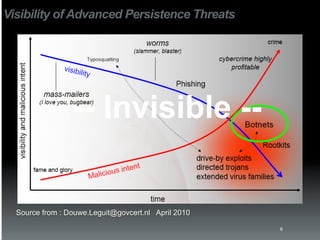 Visibility of Advanced Persistence Threats




                 -- Invisible --


  Source from : Douwe.Leguit@govcert.nl April 2010

                                                     6
 