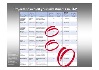 Projects to exploit your investments in SAP




Source:
AMR Research,
The Fast-Payback
SAP Projects for
Saving Money in
20...