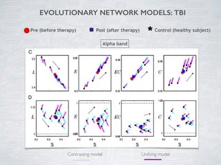Post (after therapy)
*Pre (before therapy) Control (healthy subject)
Alpha band
Contrasting model Unifying model
EVOLUTION...