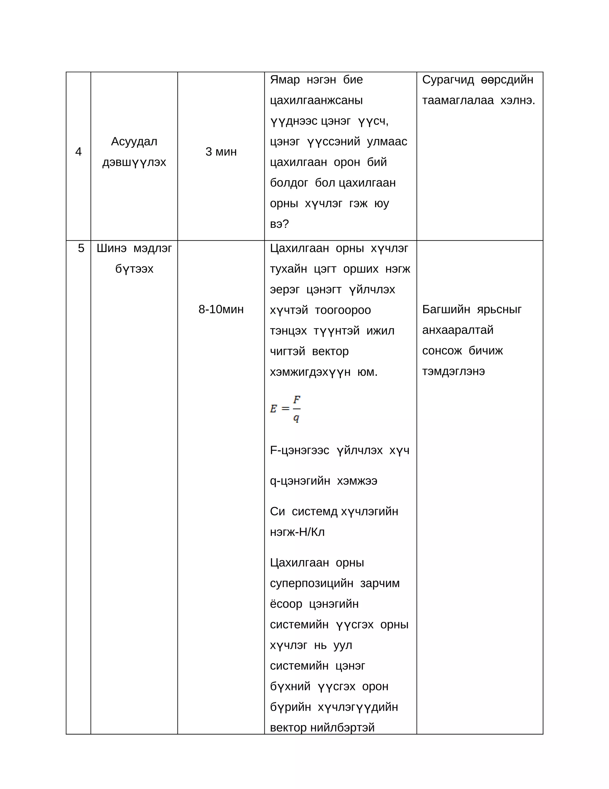 Ямар нэгэн бие           Сурагчид өөрсдийн
                            цахилгаанжсаны           таамаглалаа хэлнэ.
                            үүднээс цэнэг үүсч,
      Асуудал               цэнэг үүссэний улмаас
4                  3 мин
    дэвшүүлэх               цахилгаан орон бий
                            болдог бол цахилгаан
                            орны хүчлэг гэж юу
                            вэ?

5   Шинэ мэдлэг             Цахилгаан орны хүчлэг
      бүтээх                тухайн цэгт орших нэгж
                            эерэг цэнэгт үйлчлэх
                  8-10мин   хүчтэй тоогоороо         Багшийн ярьсныг
                            тэнцэх түүнтэй ижил      анхааралтай
                            чигтэй вектор            сонсож бичиж
                            хэмжигдэхүүн юм.         тэмдэглэнэ




                            F-цэнэгээс үйлчлэх хүч

                            q-цэнэгийн хэмжээ

                            Си системд хүчлэгийн
                            нэгж-Н/Кл

                            Цахилгаан орны
                            суперпозицийн зарчим
                            ёсоор цэнэгийн
                            системийн үүсгэх орны
                            хүчлэг нь уул
                            системийн цэнэг
                            бүхний үүсгэх орон
                            бүрийн хүчлэгүүдийн
                            вектор нийлбэртэй
 