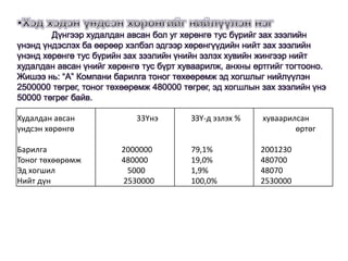 Дүнгээр худалдан авсан бол уг хөрөнгө тус бүрийг зах зээлийн
үнэнд үндэслэх ба өөрөөр хэлбэл эдгээр хөрөнгүүдийн нийт зах зээлийн
үнэнд хөрөнгө тус бүрийн зах зээлийн үнийн эзлэх хувийн жингээр нийт
худалдан авсан үнийг хөрөнгө тус бүрт хуваарилж, анхны өртгийг тогтооно.
Жишээ нь: “А” Компани барилга тоног төхөөрөмж эд хогшлыг нийлүүлэн
2500000 төгрөг, тоног төхөөрөмж 480000 төгрөг, эд хогшлын зах зээлийн үнэ
50000 төгрөг байв.
Худалдан авсан 33Үнэ ЗЗҮ-д эзлэх % хуваарилсан
үндсэн хөрөнгө өртөг
Барилга 2000000 79,1% 2001230
Тоног төхөөрөмж 480000 19,0% 480700
Эд хогшил 5000 1,9% 48070
Нийт дүн 2530000 100,0% 2530000
 