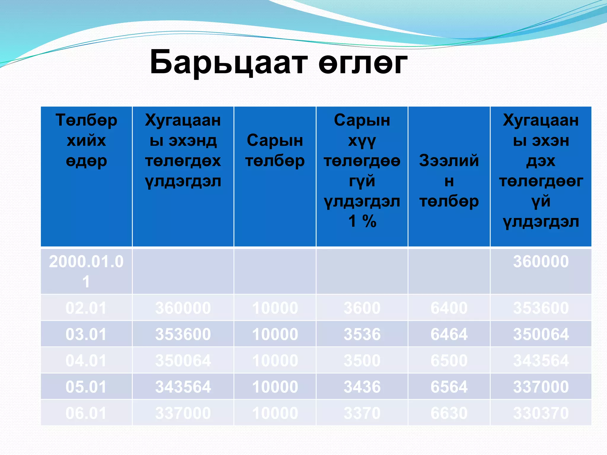 Барьцаат өглөг
Төлбөр
хийх
өдөр
Хугацаан
ы эхэнд
төлөгдөх
үлдэгдэл
Сарын
төлбөр
Сарын
хүү
төлөгдөө
гүй
үлдэгдэл
1 %
Зээлий
н
төлбөр
Хугацаан
ы эхэн
дэх
төлөгдөөг
үй
үлдэгдэл
2000.01.0
1
360000
02.01 360000 10000 3600 6400 353600
03.01 353600 10000 3536 6464 350064
04.01 350064 10000 3500 6500 343564
05.01 343564 10000 3436 6564 337000
06.01 337000 10000 3370 6630 330370
 