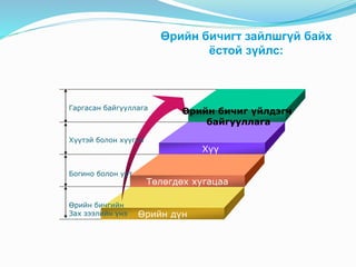 Өрийн бичиг үйлдэгч
байгууллага
Хүү
Төлөгдөх хугацаа
Өрийн дүн
Гаргасан байгууллага
Хүүтэй болон хүүгүй
Богино болон урт
Өрийн бичгийн
Зах зээлийн үнэ
Өрийн бичигт зайлшгүй байх
ёстой зүйлс:
 