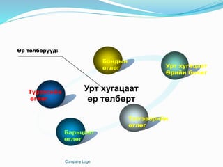 Company Logo
Түрээсийн
өглөг
Бондын
өглөг Урт хугацаат
Өрийн бичиг
Тэтгэвэрийн
өглөг
Барьцаат
өглөг
Урт хугацаат
өр төлбөрт
Өр төлбөрүүд:
 