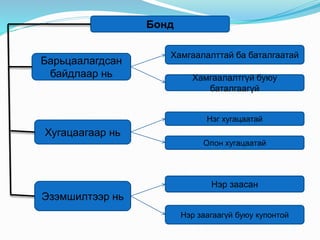 Бонд
Барьцаалагдсан
байдлаар нь
Хамгаалалттай ба баталгаатай
Хамгаалалтгүй буюу
баталгаагүй
Хугацаагаар нь
Нэг хугацаатай
Олон хугацаатай
Эзэмшилтээр нь
Нэр заасан
Нэр заагаагүй буюу купонтой
 
