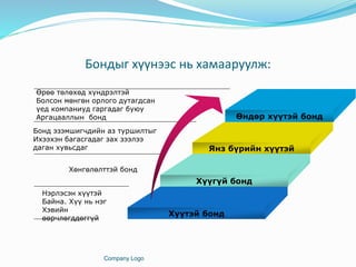 Бондыг хүүнээс нь хамааруулж:
Company Logo
Өрөө төлөхөд хүндрэлтэй
Болсон мөнгөн орлого дутагдсан
үед компаниуд гаргадаг буюу
Аргацааллын бонд
Бонд эзэмшигчдийн аз туршилтыг
Ихээхэн багасгадаг зах зээлээ
даган хувьсдаг
Хөнгөлөлттэй бонд
Нэрлэсэн хүүтэй
Байна. Хүү нь нэг
Хэвийн
өөрчлөгддөггүй
Өндөр хүүтэй бонд
Янз бүрийн хүүтэй
Хүүгүй бонд
Хүүтэй бонд
 